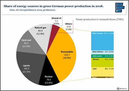 Energy-Der Spiegel chart