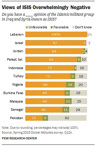 Islam-Few Extremists Myth-ISIS poll